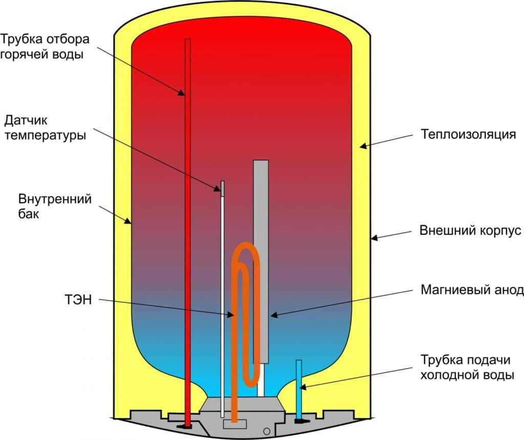 Схема работы магниевого анода