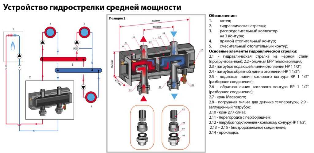 Схема устройства гидрострелки